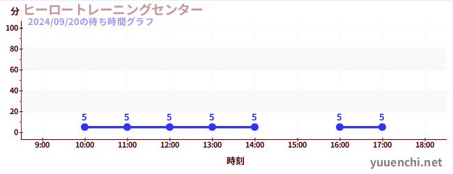 ヒーロートレーニングセンター の待ち時間グラフ