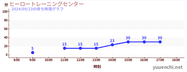 Hero Training Center 'Mission8'の待ち時間グラフ