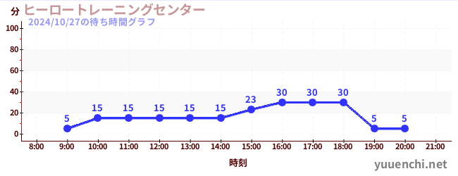 ヒーロートレーニングセンター の待ち時間グラフ