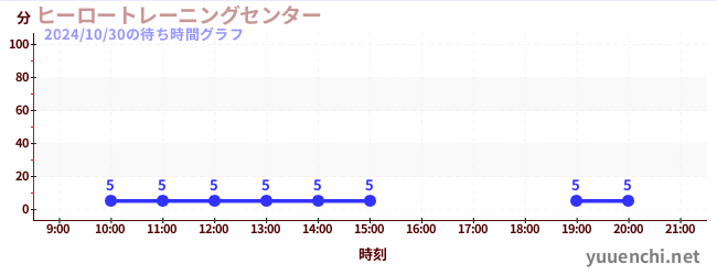 ヒーロートレーニングセンター の待ち時間グラフ