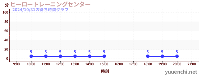 ヒーロートレーニングセンター の待ち時間グラフ