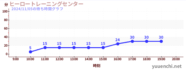 Mission8の待ち時間グラフ