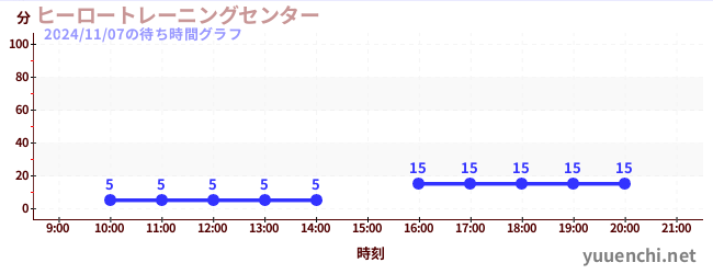 Mission8の待ち時間グラフ