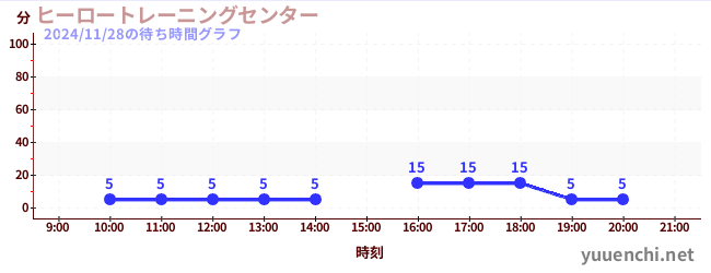 ヒーロートレーニングセンター の待ち時間グラフ