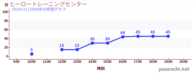 ヒーロートレーニングセンター の待ち時間グラフ