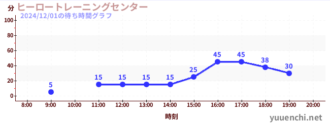 ヒーロートレーニングセンター の待ち時間グラフ