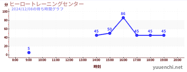 ヒーロートレーニングセンター の待ち時間グラフ