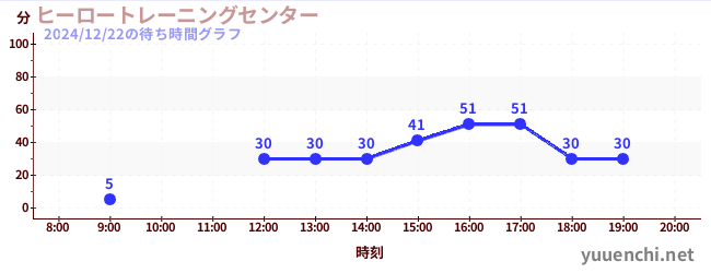 Hero Training Center 'Mission8'の待ち時間グラフ