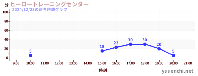 ヒーロートレーニングセンター の待ち時間グラフ