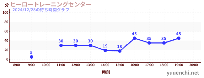 ヒーロートレーニングセンター の待ち時間グラフ