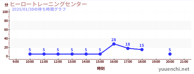 ヒーロートレーニングセンター の待ち時間グラフ