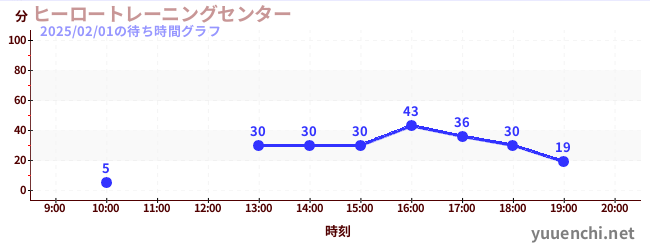 ヒーロートレーニングセンター の待ち時間グラフ