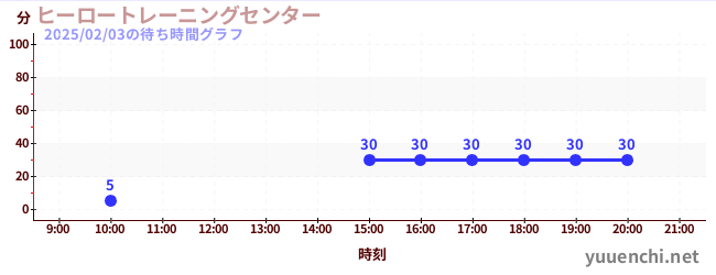 ヒーロートレーニングセンター の待ち時間グラフ