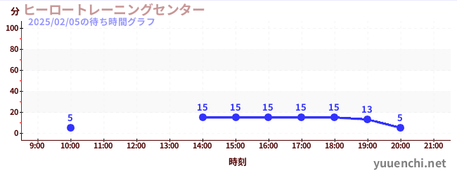 ヒーロートレーニングセンター の待ち時間グラフ