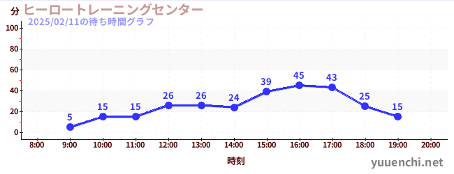 「任務8」の待ち時間グラフ