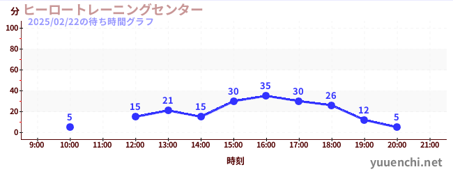 Hero Training Center 'Mission8'の待ち時間グラフ