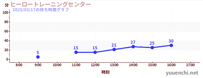 ヒーロートレーニングセンター の待ち時間グラフ