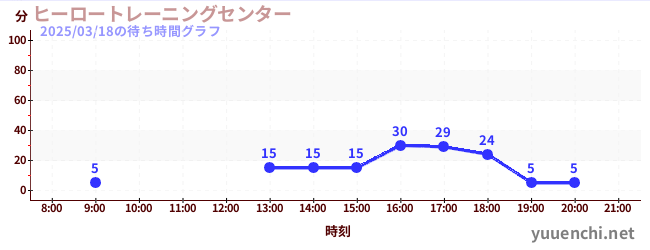 ヒーロートレーニングセンター の待ち時間グラフ