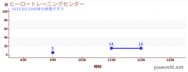 ヒーロートレーニングセンター の待ち時間グラフ