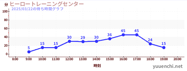 ヒーロートレーニングセンター の待ち時間グラフ