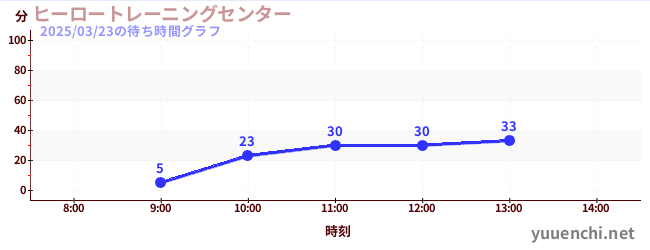 ヒーロートレーニングセンター の待ち時間グラフ