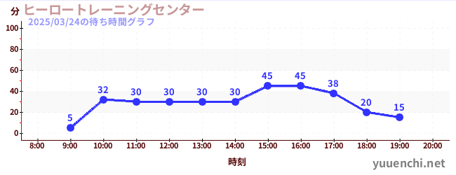 英雄训练中心<br>'任务8'の待ち時間グラフ