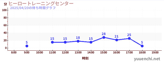 ヒーロートレーニングセンター の待ち時間グラフ