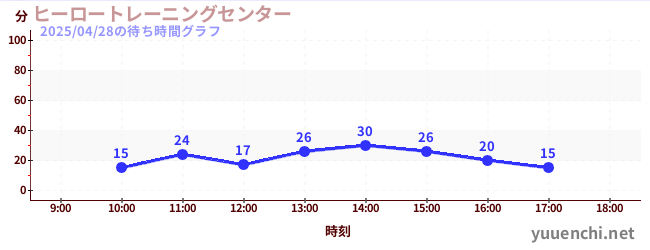 ヒーロートレーニングセンター の待ち時間グラフ