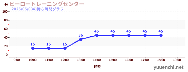 ヒーロートレーニングセンター の待ち時間グラフ