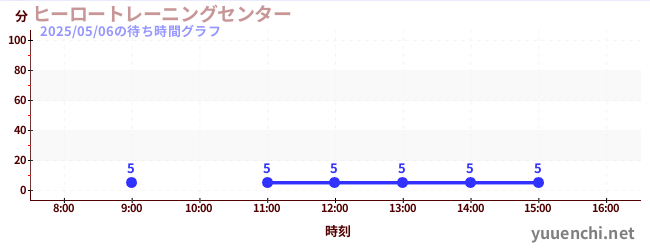 Mission8の待ち時間グラフ