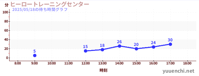 英雄训练中心<br>'任务8'の待ち時間グラフ