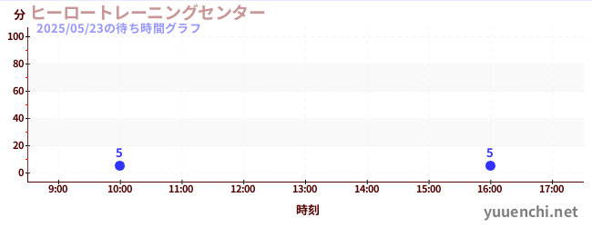 ヒーロートレーニングセンター の待ち時間グラフ
