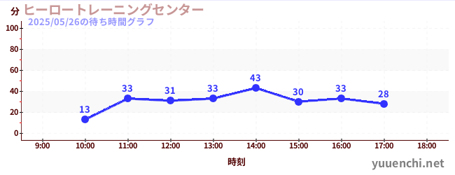 「任務8」の待ち時間グラフ