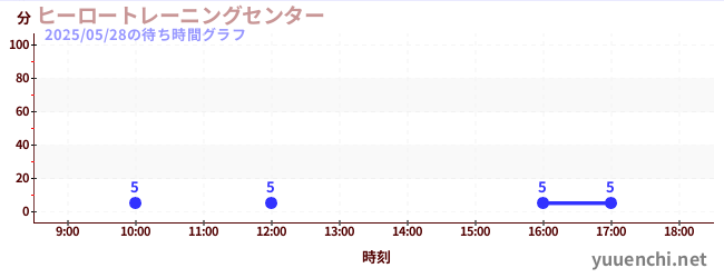 ヒーロートレーニングセンター の待ち時間グラフ