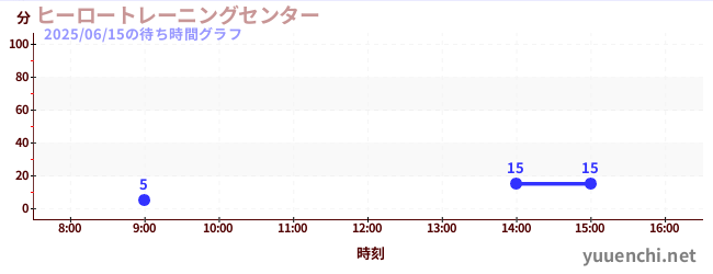 「任務8」の待ち時間グラフ