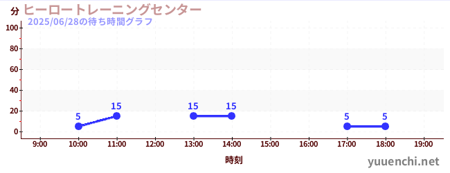 Hero Training Center 'Mission8'の待ち時間グラフ