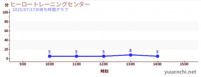 ヒーロートレーニングセンター の待ち時間グラフ