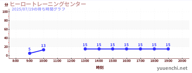 ヒーロートレーニングセンター の待ち時間グラフ