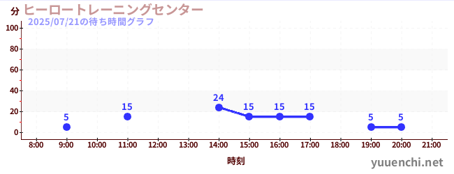 ヒーロートレーニングセンター の待ち時間グラフ