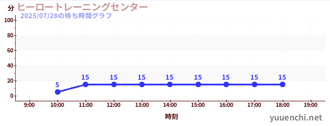 Mission8の待ち時間グラフ