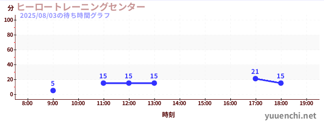 「任務8」の待ち時間グラフ