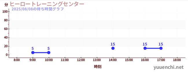 ヒーロートレーニングセンター の待ち時間グラフ