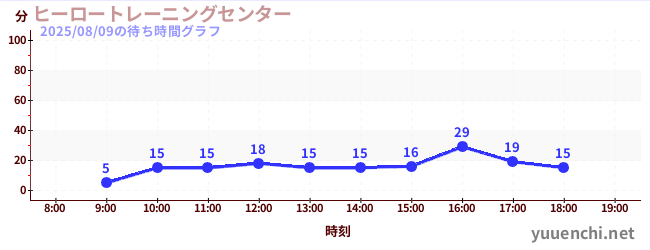 ヒーロートレーニングセンター の待ち時間グラフ
