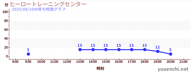 ヒーロートレーニングセンター の待ち時間グラフ