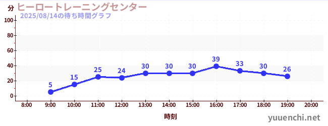 ヒーロートレーニングセンター の待ち時間グラフ