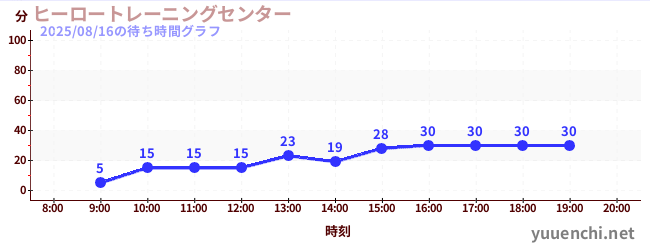 「任務8」の待ち時間グラフ