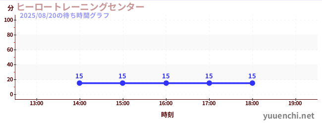 ヒーロートレーニングセンター の待ち時間グラフ