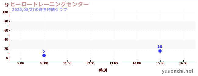 ヒーロートレーニングセンター の待ち時間グラフ
