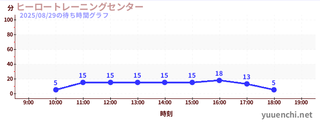 ヒーロートレーニングセンター の待ち時間グラフ
