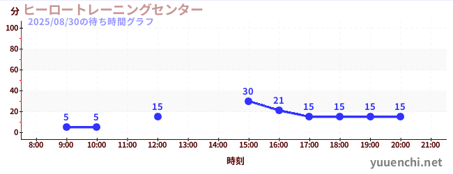 ヒーロートレーニングセンター の待ち時間グラフ